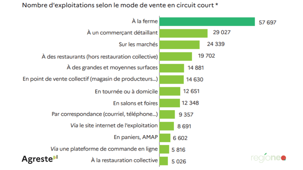 Nombre d'exploitations selon le mode de vente en circuit court